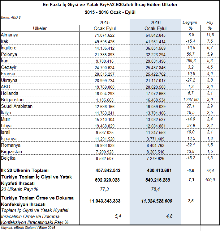 İç giyim ve yatak kıyafeti ihracatının 2016 Ocak-Eylül döneminde en yüksek oranlı arttığı ülke, Bulgaristan olmuştur.