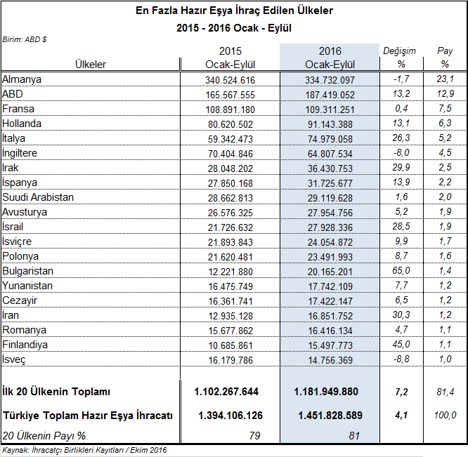 Türkiye nin diğer hazır eşya ihracatına temel ürün grupları itibarıyla bakıldığında, 6302 GTİP başlıklı yatak çarşafları, masa örtüleri ile tuvalet ve mutfak bezleri, en fazla ihraç edilen hazır