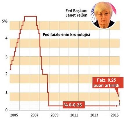 BELİRSİZLİĞE SON: 0,25 PUAN FAİZ ARTIRIMI Federal Açık Piyasa Komitesi'nin açıklaması; 1. Mevcut koşullar sadece kademeli faiz artışına müsaade ediyor. 2.