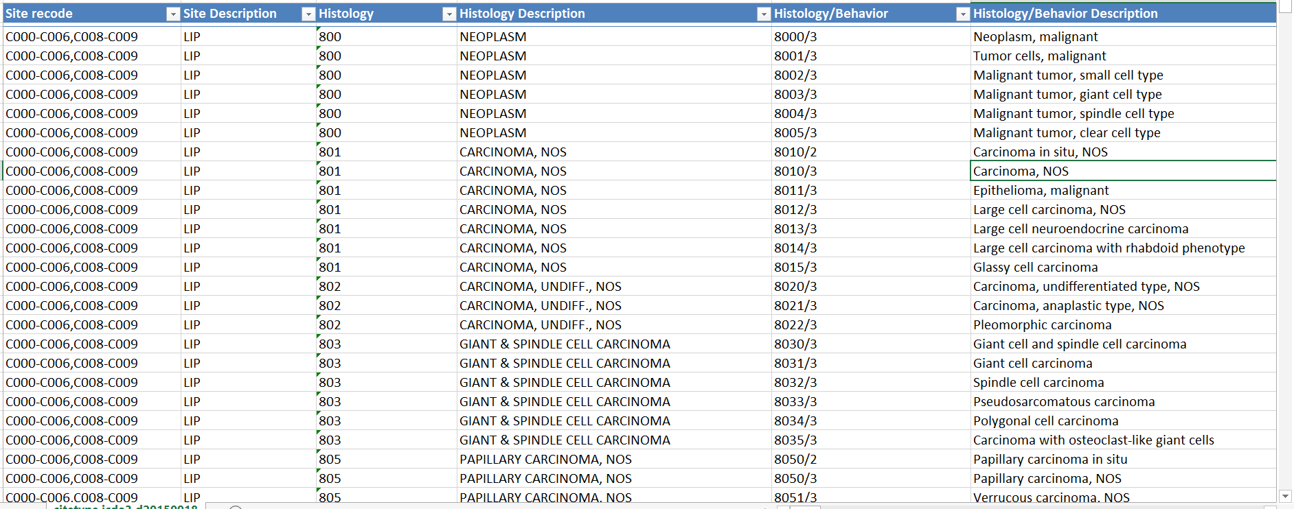 THE SURVEILLANCE, EPIDEMIOLOGY, AND END RESULTS (SEER) SEER de kullanılan ICD-O kodları modifiye edilmiş olduğu için