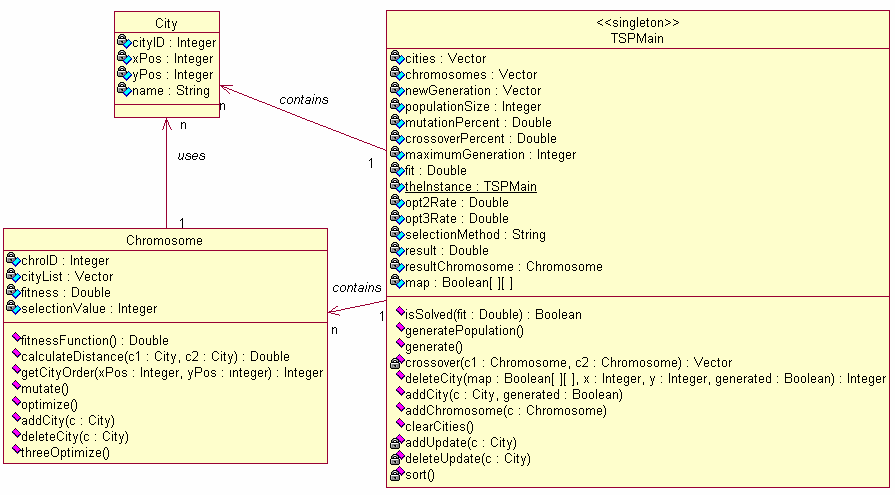 63 2-opt ile 3-opt gibi yerel arama teknikleri kullanılarak uygulandığı eniyileme sınıfıdır (TSPMain). Dinamik gezgin satıcı problemi kütüphanesinin sınıf diyagramı Şekil 5.4 de görülmektedir.