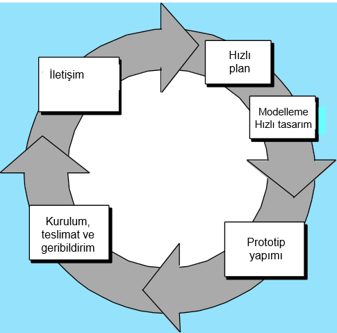 Prototipleme Gereksinim tanımlama fazında hızlıca yapılan kısmi gerçekleştirme