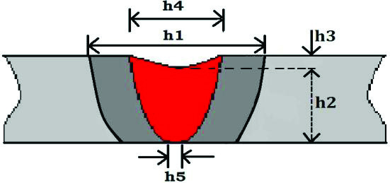 7 Torç ile malzeme arası mesafe (mm) 3 4 Torç uç çapı (mm) 3.25 Kaynak kesiti dört geometrik parametre kullanılarak karakterize edilir.