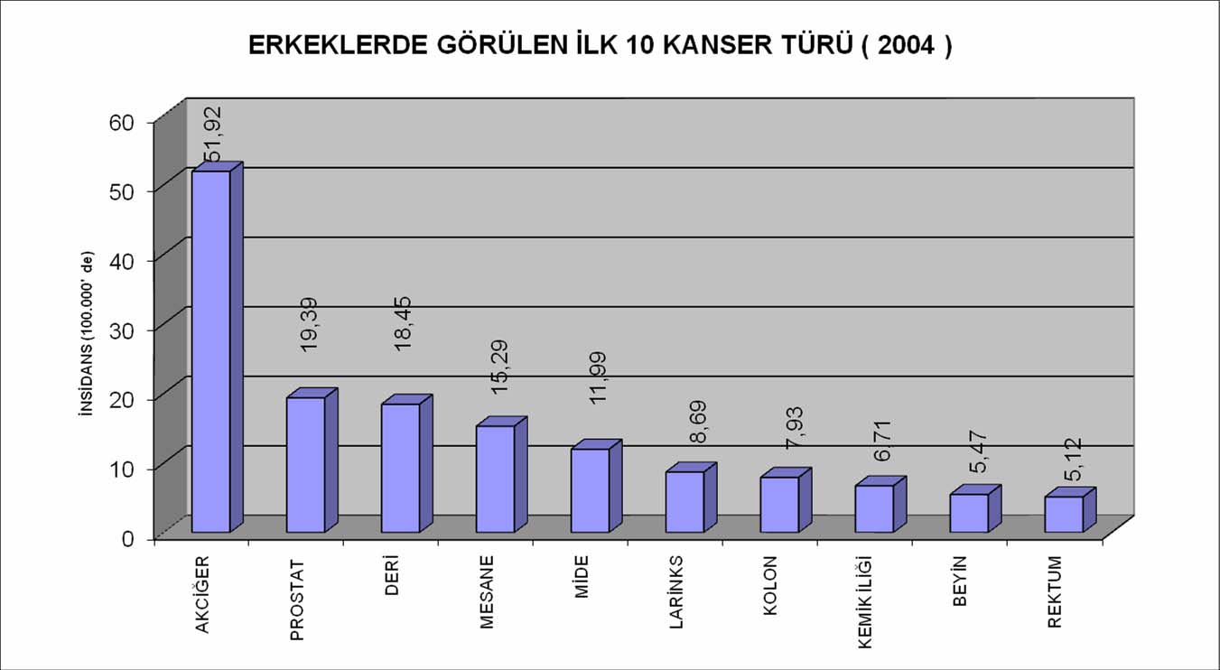 Prostat Kanseri güncelleme **Sağlık Bakanlığı Kanserle