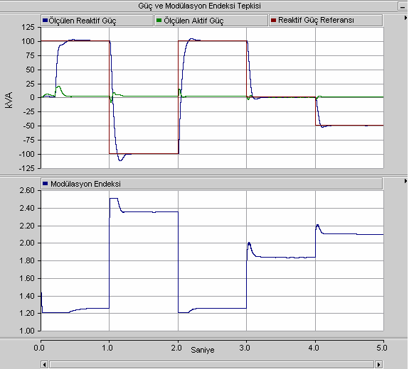 Döngü başlangıcı (DSP örnekleme sonuçlarına bakılır) Gerilimleri (Vdc1,Vdc2,Vdc3), Çevirgeç Gerilim ve Akımı (Va ve Ia) Va seviyesi +3Vdc,0 veya -3Vdc den birisi mi?