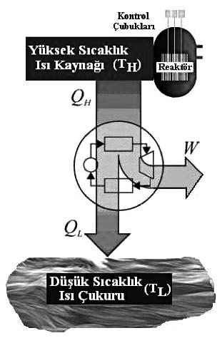 Burada: T H :Yüksek sıcaklıktaki ısı kaynağının mutlak sıcaklığıdır. Q H :Isı kaynağından çekilen ısıdır. W: Isı makinesinin yaptığı iştir. Q L :Isı makinesinden atılan ısıdır.