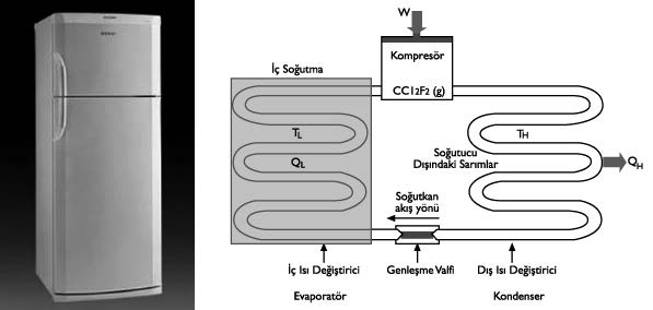 Şekil 4.15 Bir soğutucunun dışarıdan elektrik enerjisi alarak bir ortamı soğutması Şekil 4.