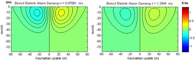 Ankara Üniversitesi Ilgaz ÖRSEM Tesisleri, Çankırı UYGULAMA Şekil 1. Yer modeli. Şekil.1 de görülen yarı sonsuz tekdüze ortam için 81 x 40 boyutlarındaki sonlu farklar ağı üzerinde iki metrelik grid aralığı seçilerek 0.