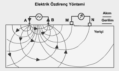 Ankara Üniversitesi Ilgaz ÖRSEM Tesisleri, Çankırı Şekil 2 Akım (A ve B) ve gerilim (M ve N) elektrotları ile arazide oluşturulan ölçü sistemi Uygulanan akımın birimi amper (çoğunlukla miliamper) ve