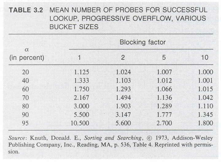 Use of Buckets Karılatırma Bir bucket birden fazla kayıt için bölünür. Her bir kaydın fixedlength olması veya variable-length ise delimiter kullanılması gerekir.