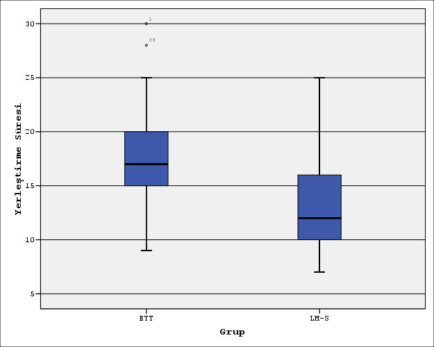 2. HAVA YOLU ARAÇLARININ YERLEŞTİRİLME ÖZELLİKLERİNİN İNCELENMESİ Yerleştirme süresi, Grup ETT de 17 sn (9-30 sn) Grup LM-S den 12 (7-25 sn) anlamlı olarak uzun bulundu (p= 0.000) (Şekil 2).