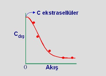 Zero Flow metod: Diyaliz işlemi farklı diyaliz hızlarında gerçekleştirilerek toplanan örneklerdeki madde miktarları ölçülür.