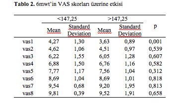 Sonuçlar-2 Gruplar VAS skorlarına göre karşılaştırıldığında kötü