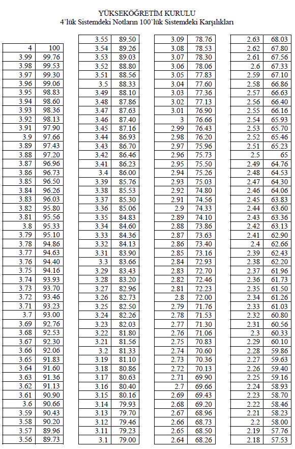 EKLER EK 1: YÖK NOT DÖNÜŞÜM TABLOSU