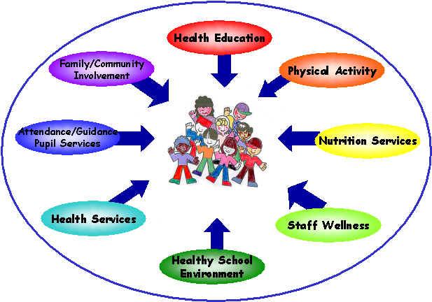 Sağlık eğitimi Aile/toplum katılımı Fiziksel aktivite