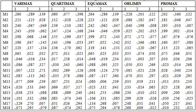 Çalışmanın uygulama kısmında daha önce yapılmış bir çalışmada kullanılan veri setinden yararlanılarak ilgili veri setine önce herhangi bir döndürme yapmadan daha sonra ise SPSS paket programı