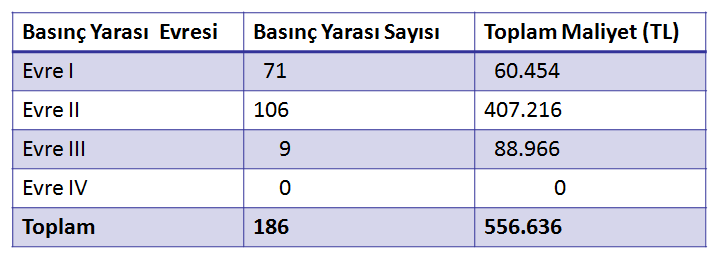 Basınç Yaralarının ASG ye Maliyeti-2014 Verileri 2014 yılında ASG de basınç yarası gelişen hasta sayılarının ve maliyetin çoğunluğu I. ve II. evreyi oluşturmaktadır.