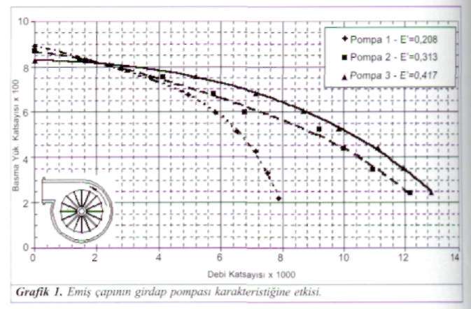 şılaşılabilen sızdırmazlık sorunları ortadan kaldırılmış, böylece sadece pompanın hidrolik performansı ve yapısı üzerine yoğunlaşılabilmiştir.