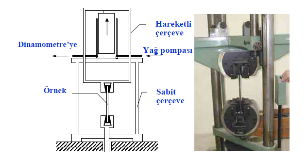 Silindire basınçlı yağ sevk edilerek piston yukarı itilir.