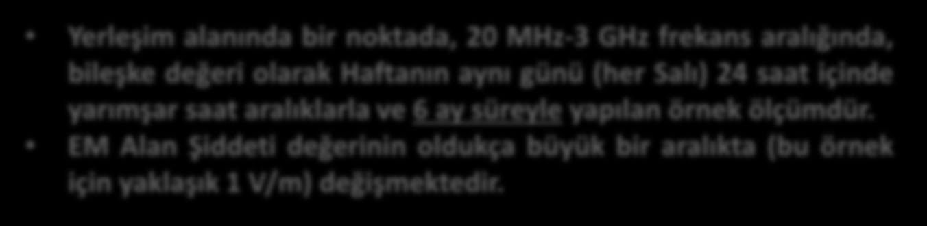 00:00 01:00 02:00 03:00 04:00 05:00 06:00 07:00 08:00 09:00 10:00 11:00 12:00 13:00 14:00 15:00 16:00 17:00 18:00 19:00 20:00 21:00 22:00 23:00 Elektrik Alan (V/m) 2,50 Yerleşim Alanı İçi Bir Noktada