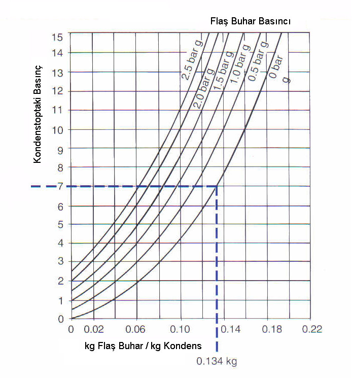 Flaş Buhar Miktarının Hesaplanması Entalpi farkı (h f7bar h f0bar ) 721,56 kj/kg 419,1 kj/kg= 302,46 kj/kg 0 bar daki buharlaşma entalpisi h fg = 2256,66 kj/kg Flaş