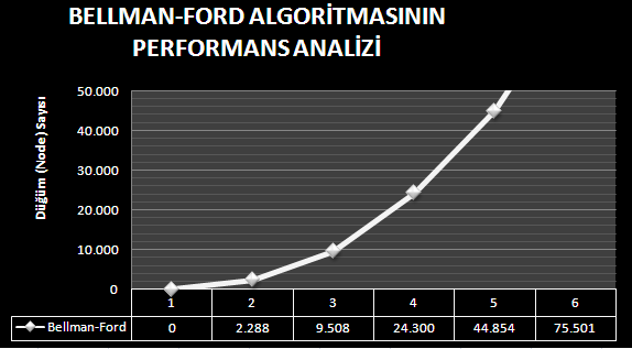 En kısa yol : 0 8 6 2 3 7 4 = 11 Olarak bulunmuştur.