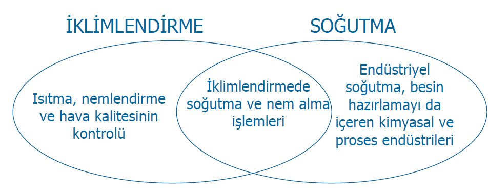 6 Cihazın ısı pompası özelliği de varsa, kısın yaz çalışmasının tersine çalışarak dışarıdan aldığı ısıyı içeriye vererek ısıtma da sağlar.