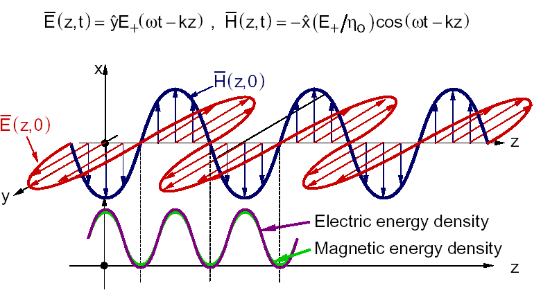 Elektromanyetik Dalgalar Elektrik enerji yoğunluğu Manyetik