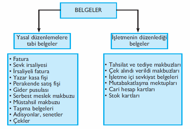 ÜNİTE 4 - MUHASEBE SÜRECİ Muhasebe sisteminde girdileri belgeler; süreçte bu belgeler kayıt edilmekte, sınıflandırılmakta ve çıktısı ise finansal tablolardır.