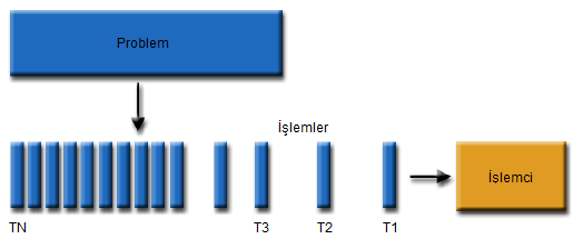 Paralel Programlamada Kullanılan Temel Algoritmalar Uğur Ercan 1, Hakan Akar 1, Abdülkadir Koçer 1 Akdeniz Üniversitesi, Enformatik Bölüm Başkanlığı, Antalya Akdeniz Üniversitesi, Teknik Bilimler