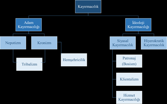 Araştırma sonucunda kayırmacılık öncelikle adam kayırmacılığı ve ideoloji kayırmacılığı olmak üzere iki alt gruba ayrılmıştır.