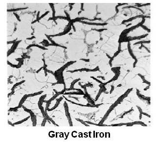GRİ DÖKME DEMİR Katılaştıktan sonra bileşimindeki karbonun büyük bir kısmı serbest grafit yaprakları (lamel) halinde bulunan bir dökme demir çeşididir. Kırıldığı zaman, yüzeyi gri görünüşlüdür.