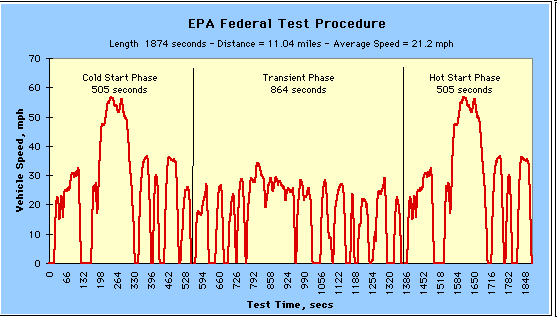 city or highway cycle, realworld, or constant speed Test temperature