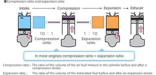 ÖRNEK UYGULAMA: MILLER CYCLE ENGINE Mazda s naturally-aspirated MZR 1.