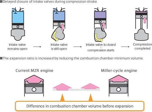 MILLER CYCLE ENGINE Miller Cycle Sequential Valve Timing (S-VT) Continuously Variable Transmission (CVT) http://www.