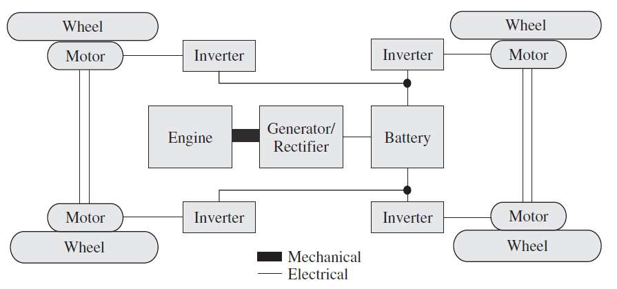 HİBRİD ARAÇLAR Series HEV (cont.) In this case, as shown in Figure 2, there are four electric motors, each one installed inside each wheel.