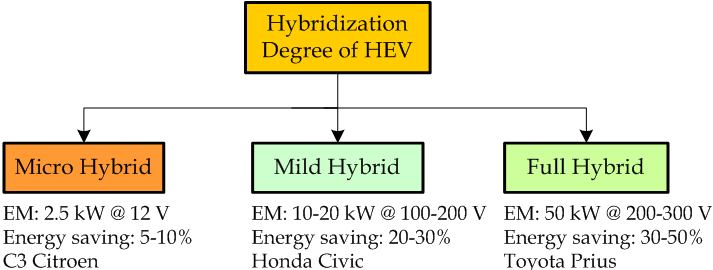 HİBRİD ARAÇLAR Different vehicle manufacturers use various hybrid technologies.