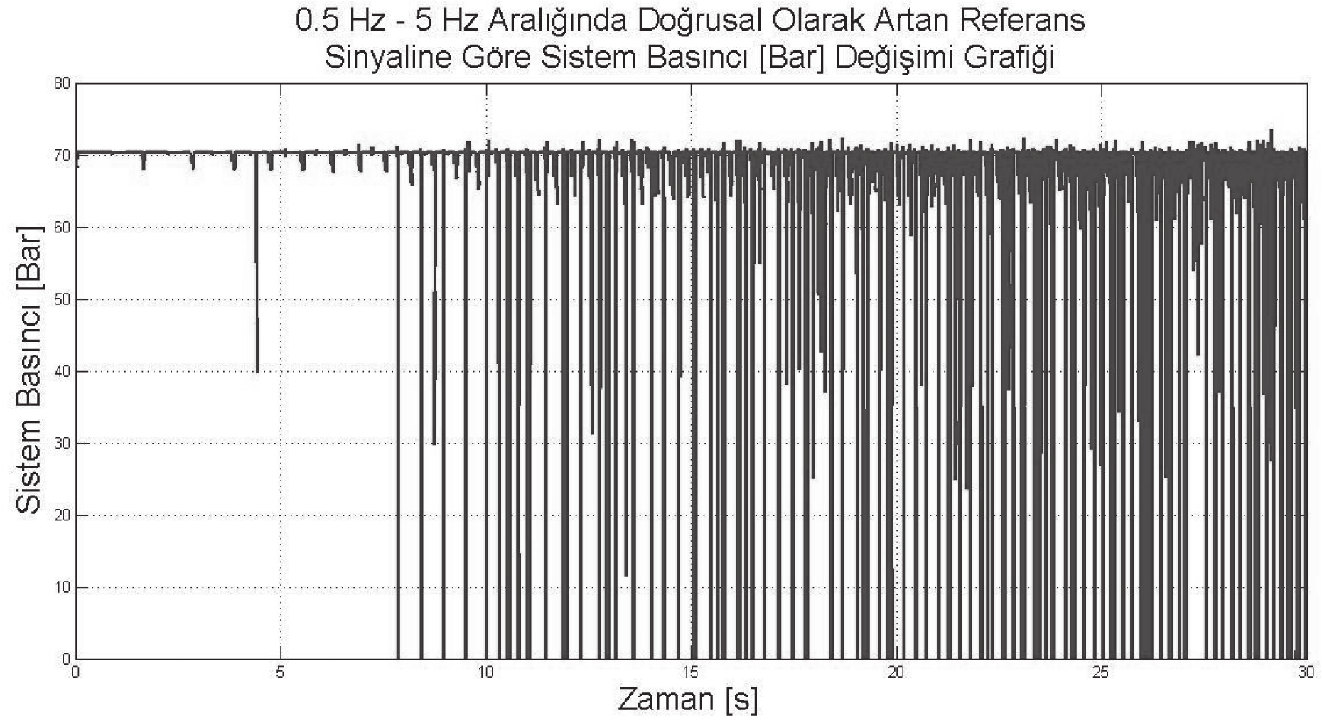 Şekil 9. 0.5 Hz - 5 Hz Aralığında Doğrusal Olarak Artan Referans Sinyaline Göre Sisteme Sağlanan Debi [lt/dak] Değişimi Grafiği 3.