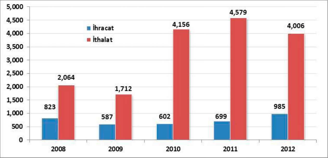 yaklaşan üretimden satışlarının yüzde 38 i dış pazarlara satılmıştır ve şirkette 2 bin 339 kişi çalışmaktadır.