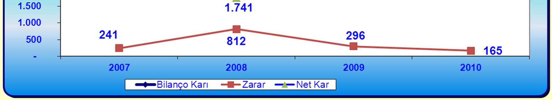 DEĞĐŞĐM (%) 2008/2009 2008/2010 2009/2010 Bilanço Karı -4,96 5,69 11,21 Bilanço Zararı -63,49-79,69-44,37 Net Kar 22,32 45,49 18,94 Konjonktürel açıdan baktığımızda özellikle 2007 yılı küresel