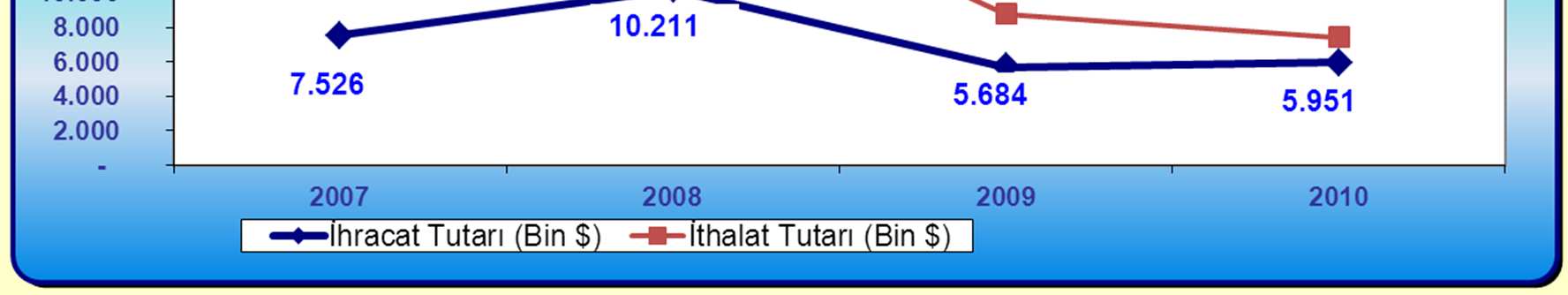 DEĞĐŞĐM (%) 2008/2009 2008/2010 2009/2010 ĐHRACAT -44,34-41,72 4,70 ĐTHALAT -50,08-57,81-15,48 Đhraç edilen malların yaklaşık %95 inin sanayi mamullerinden oluşması ve 2008 yılında Türkiye nin