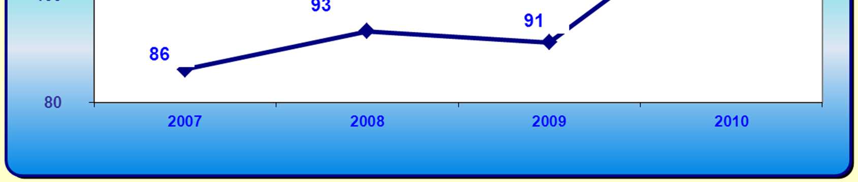 DEĞĐŞĐM (%) 2008/2009 2008/2010 2009/2010 Ar-Ge Gideri -2,23 24,82 27,67 Üyelerimizin küresel piyasalarda rekabet etme gücünü artıran katma değeri yüksek ürünlerin üretimine yönelmesi, ar-ge