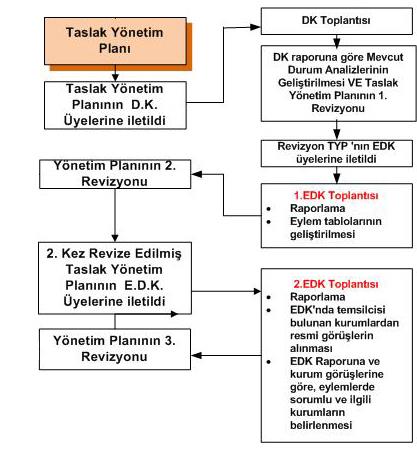 YÖNETİM PLANININ HAZIRLANMASI 4.