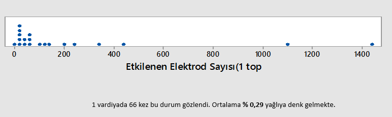 ANALİZ Çıkış bandında 1-4 cm arası yağ çamuru ne kadar ürünü fire yapıyor? Tüm yağ oranının %27 si. FIRIN TEMİZLİĞİ Hangi bölgelerde en çok kirlenme mevcut?