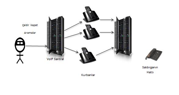 VoIP ve Ücret Dolandırıcılığı Ali KATKAR, Selin KAMAŞ, Berna ÜST raporlama CFCA (Communications Fraud Control Association) adlı kurum tarafından 2 yılda bir yapılmaktadır.