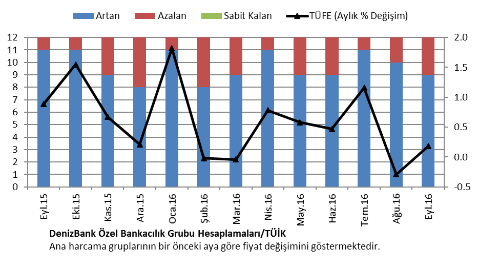 3.1.1 15: Gıda grubunda gerileme ve enflasyon rakamlarına olumlu katkısı devam ediyor. Ağustos ayında yüzde.9 düşüş gösteren grup fiyatları, Eylül ayında da geriledi ve yüzde -.