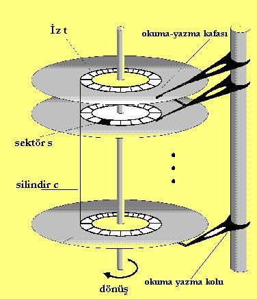 8 - İKİNCİL BELLEK YÖNETİMİ 8.1 - Giriş Bilgisayar sistemleri ana belleğin yanında bilgilerin ve programların saklanmasına olanak veren ikinci bir saklama aygıtına sahiptir.