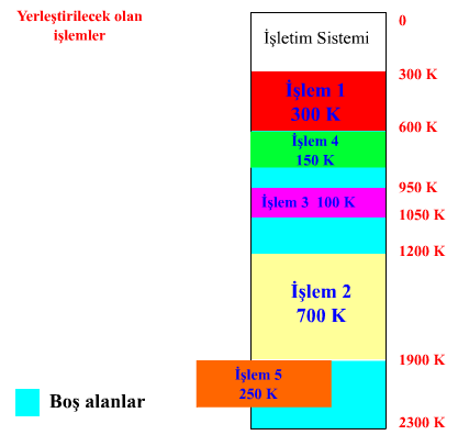 Şekil 6.1 Yerdeğiştirme 6.2 Ana Bellek Yerleştirme İşlemlerin çalıştırılmak üzere disk üzerinden alınıp ana belleğe getirilmesine ' UZUN SÜRELİ ÇİZELGELEME ' denir.