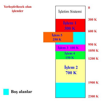 Şekil 6.2 İlk boşluk yerleştirme 2 - EN UYGUN BOŞLUK : Ana bellek üzerinde işlemin yerleşebileceği en küçük boş bellek alanı bulunarak işlem o bölgeye yerleştirilir (Best-fit).