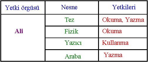 10.2.4 - Kilit-Anahtar Mekanizması Nesne erişim listeleri ile yetki örgüsü yetenek listelerinin birleştirilmesinden oluşturulmuş bir mekanizmadır.